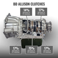 BD Diesel D BD Diesel 01-04 Chevy LB7 4WD Duramax Allison 1000 Transmission & Converter Package (1064704SS)
