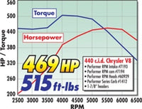 Edelbrock Perf RPM Cam and Lifters Kit Chrys 383-440 - 7194
