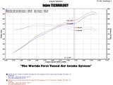 Injen 12-15 Jeep Wrangler (JK) 3.6L V6 Evolution Intake - EVO5003