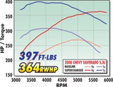 Edelbrock Supercharger Stage 1 - Street Kit 2007-2013 GM Gmt900 Ls Cp 4 8L 5 3L and 6 0L w/ Tuner - 1578
