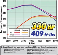 Edelbrock Cylinder Head E-Street SB Chevrolet 64cc (Complete Pair) - 5089