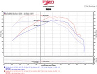 Injen 2016 Chevy Camaro L4 2.0L Turbo LTG Ecotoec (LT) Evolution Intake - EVO7300