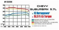 MagnaFlow Sys C/B Suburban 96-99 Dual Inlet M - 15699