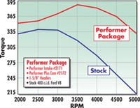 Edelbrock Perf Plus Cam and Lifters Kit Ford 351M-400 - 2172