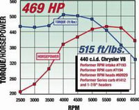 Edelbrock Perf RPM Cam and Lifters Kit Chrys 383-440 - 7194