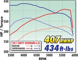 Edelbrock Supercharger Stage 1 - Street Kit 2009-2013 GM Gmt900 Trucks 6 2L w/ Tuner - 1579