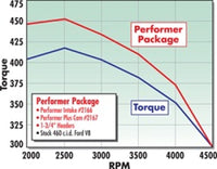 Edelbrock Perf Plus Cam and Lifters Kit Ford 429-460 - 2167