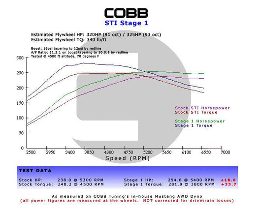 Cobb Subaru LGT / OBXT Stage 1+ Power Package w/V3 - 624X01P-BK